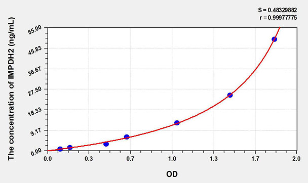 Human IMPDH2 (Inosine 5'-Monophosphate Dehydrogenase 2) ELISA Kit (AEKE08665)