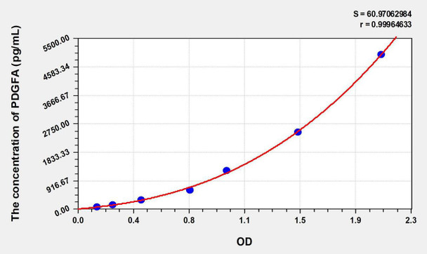Mouse PDGFA (Platelet Derived Growth Factor Subunit A) ELISA Kit (AEKE08670)