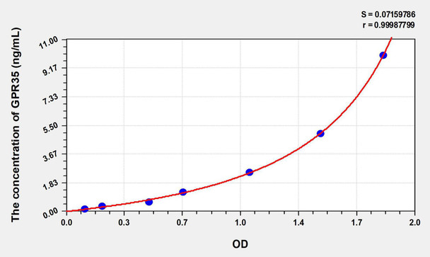 Human GPR35 (G Protein Coupled Receptor 35) ELISA Kit (AEKE08689)