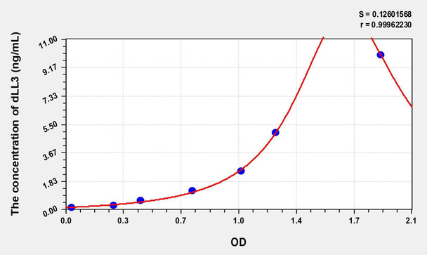 Human dLL3 (Delta Like Protein 3) ELISA (Small Sample Volume) (AEKE08696)
