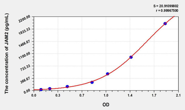Human JAM2 (Junctional Adhesion Molecule 2) ELISA (Small Sample Volume) (AEKE08697)