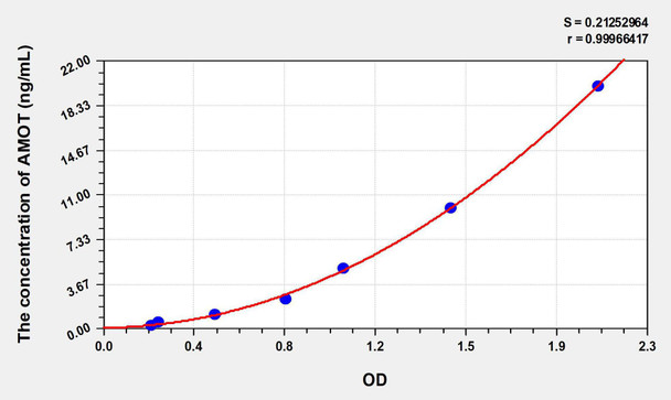 Human AMOT (Angiomotin) ELISA Kit (AEKE08698)