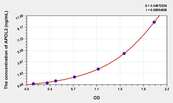 Human APOL2 (Apolipoprotein L2) ELISA (Small Sample Volume) (AEKE08703)