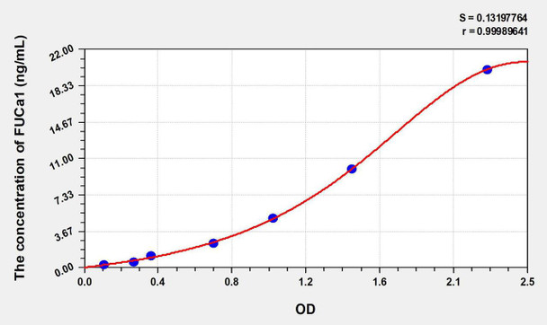 Rat FUCa1 (Fucosidase Alpha L1, Tissue) ELISA Kit (AEKE08709)