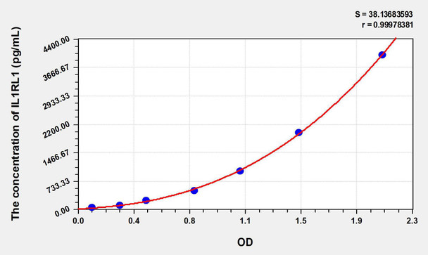 Human IL1RL1 (Interleukin 1 Receptor Like Protein 1) ELISA Kit (AEKE08711)