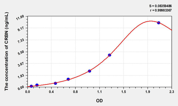 Human CRBN (Cereblon) ELISA Kit (AEKE08713)