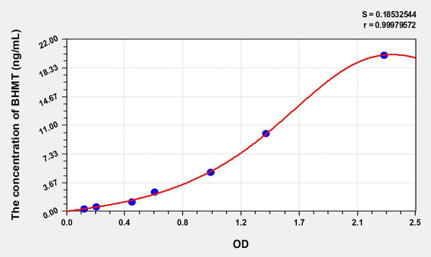 Human BHMT (Betaine Homocysteine Methyltransferase) ELISA Kit (AEKE08721)