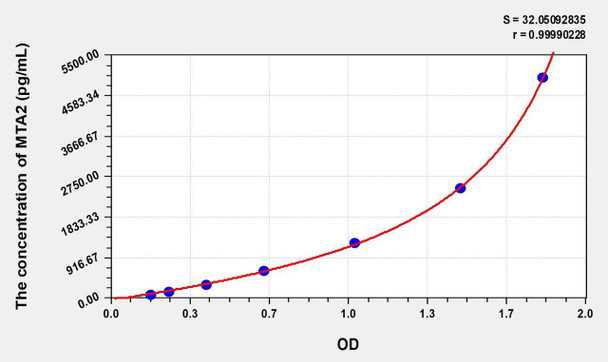 Human MTA2 (Metastasis Associated Protein 2) ELISA (Small Sample Volume) (AEKE08724)