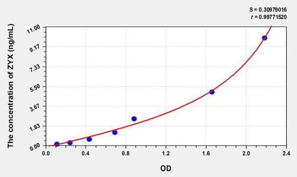 Human ZYX (Zyxin) ELISA (Small Sample Volume) (AEKE08728)
