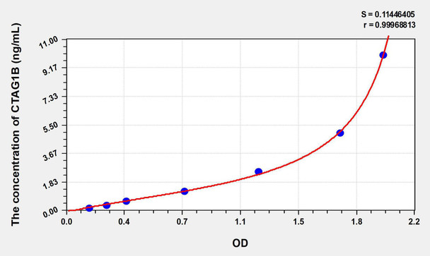 Human CTAG1B (Cancer/Testis Antigen 1B) ELISA Kit (AEKE08731)