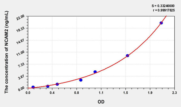 Human NCAM2 (Neural Cell Adhesion Molecule 2) ELISA (Small Sample Volume) (AEKE08738)