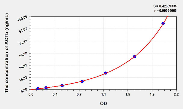 Human ACTb (Actin Beta) ELISA Kit (AEKE08742)