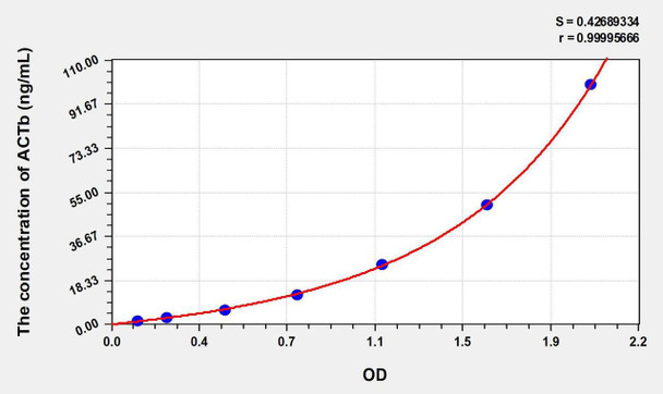 Human ACTb (Actin Beta) ELISA Kit (AEKE08742)