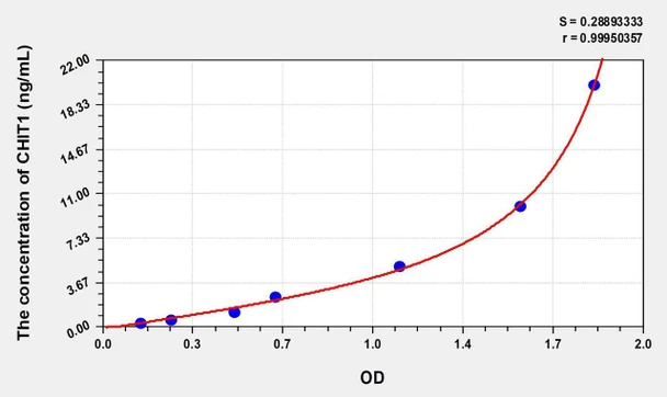 Human CHIT1 (Chitinase 1) ELISA (Small Sample Volume) (AEKE08750)