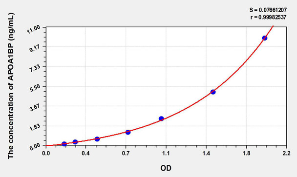 Human APOA1BP (Apolipoprotein A1 Binding Protein) ELISA Kit (AEKE08760)
