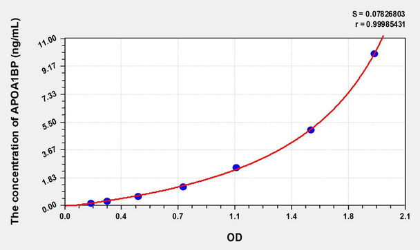 Human APOA1BP (Apolipoprotein A1 Binding Protein) ELISA (Small Sample Volume) (AEKE08761)