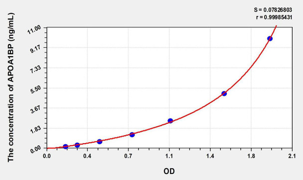 Human APOA1BP (Apolipoprotein A1 Binding Protein) ELISA (Small Sample Volume) (AEKE08761)