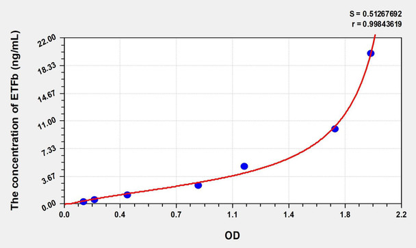 Human ETFb (Electron Transfer Flavoprotein Beta Polypeptide) ELISA (Small Sample Volume) (AEKE08764)