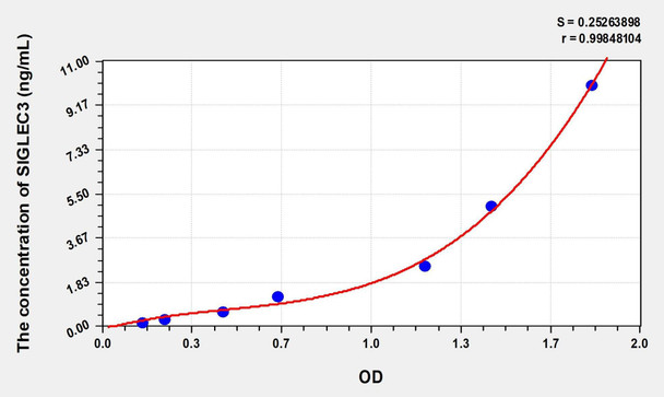 Mouse SIGLEC3 (Sialic Acid Binding Ig Like Lectin 3) ELISA (Small Sample Volume) (AEKE08768)