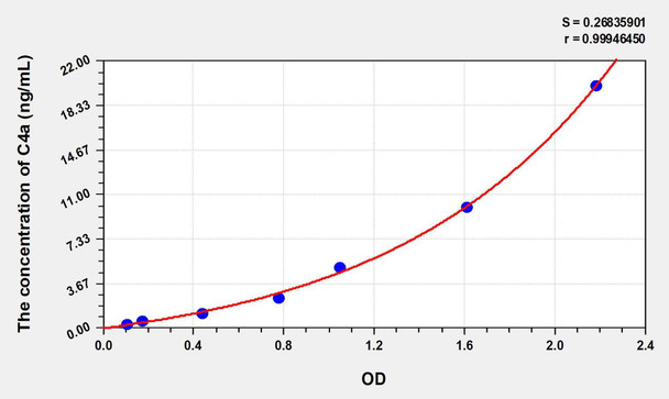Human C4a (Complement Component 4a) ELISA Kit (AEKE08772)