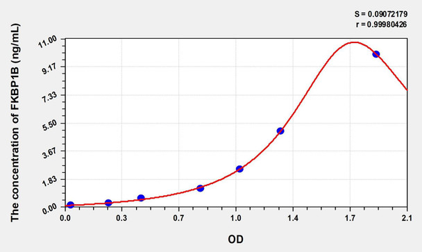 Human FKBP1B (FK506 Binding Protein 1B) ELISA (Small Sample Volume) (AEKE08777)
