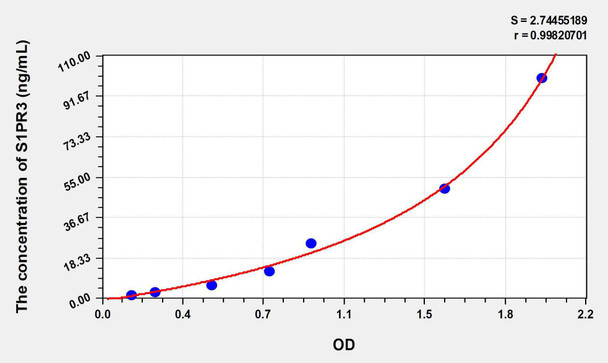 Human S1PR3 (Sphingosine 1 Phosphate Receptor 3) ELISA Kit (AEKE08798)