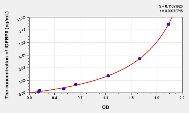 Human IGFBP6 (Insulin Like Growth Factor Binding Protein 6) ELISA Kit (AEKE08821)