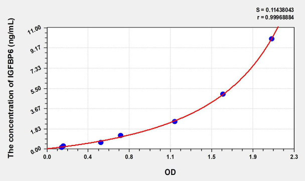 Human IGFBP6 (Insulin Like Growth Factor Binding Protein 6) ELISA (Small Sample Volume) (AEKE08822)