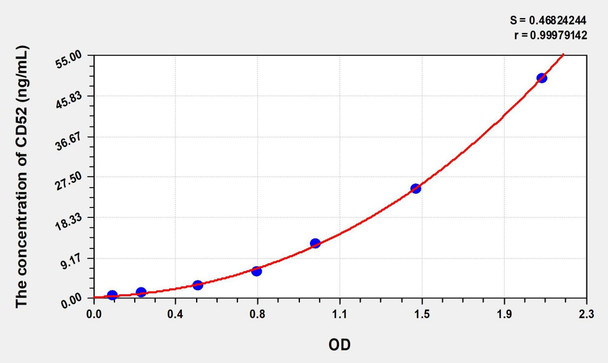 Human CD52 (Cluster Of Differentiation 52) ELISA (Small Sample Volume) (AEKE08832)