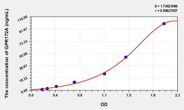 Human GPR172A (G Protein Coupled Receptor 172A) ELISA Kit (AEKE08838)