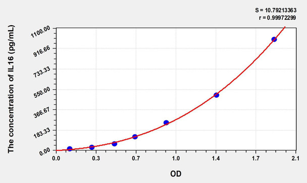 Mouse IL16 (Interleukin 16) ELISA (Small Sample Volume) (AEKE08845)