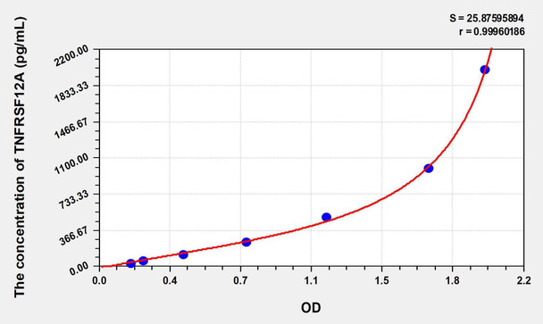 Human TNFRSF12A (Tumor Necrosis Factor Receptor Superfamily, Member 12A) ELISA Kit (AEKE08849)