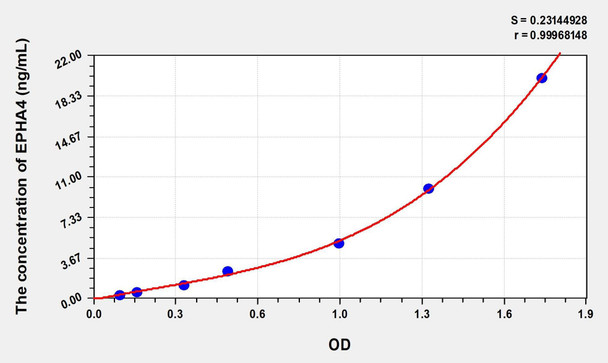 Human EPHA4 (Ephrin Type A Receptor 4) ELISA (Small Sample Volume) (AEKE08855)