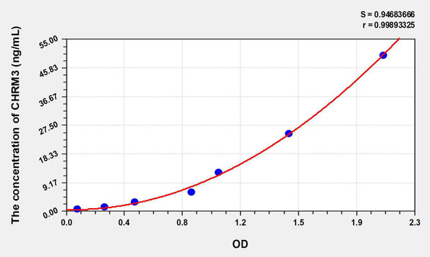 Human CHRM3 (Cholinergic Receptor, Muscarinic 3) ELISA Kit (AEKE08858)