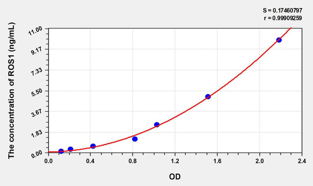 Human ROS1 (C-Ros Oncogene 1, Receptor Tyrosine Kinase) ELISA Kit (AEKE08861)
