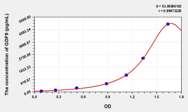 Rat GDF9 (Growth Differentiation Factor 9) ELISA (Small Sample Volume) (AEKE08863)