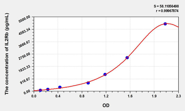 Human IL2Rb (Interleukin 2 Receptor Beta) ELISA Kit (AEKE08865)