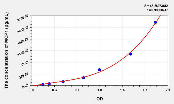 Mouse MCP1 (Monocyte Chemotactic Protein 1) ELISA Kit (AEKE08869)