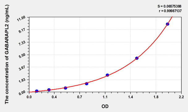 Human GABARAPL2 (GABA-A Receptor Associated Protein Like Protein 2) ELISA Kit (AEKE08873)