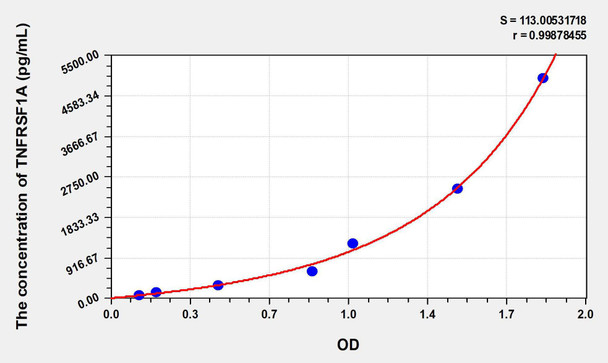 Mouse TNFRSF1A (Tumor Necrosis Factor Receptor Superfamily, Member 1A) ELISA Kit (AEKE08877)