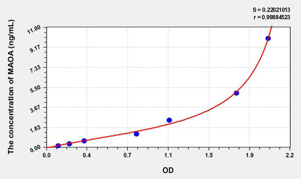 Mouse MAOA (Monoamine Oxidase A) ELISA Kit (AEKE08885)