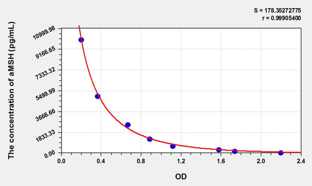 Rat aMSH (Alpha-Melanocyte Stimulating Hormone) ELISA Kit (AEKE08898)