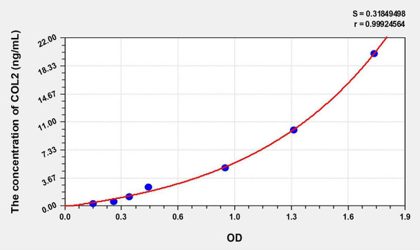 Rabbit COL2 (Collagen Type II) ELISA Kit (AEKE08899)