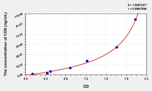 Human CD8 (Cluster ofDifferentiation 8) ELISA (Small Sample Volume) (AEKE08902)