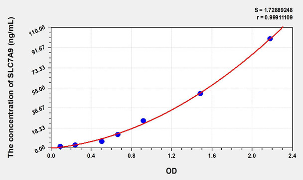 Human SLC7A9 (Solute Carrier Family 7, Member 9) ELISA (Small Sample Volume) (AEKE08904)