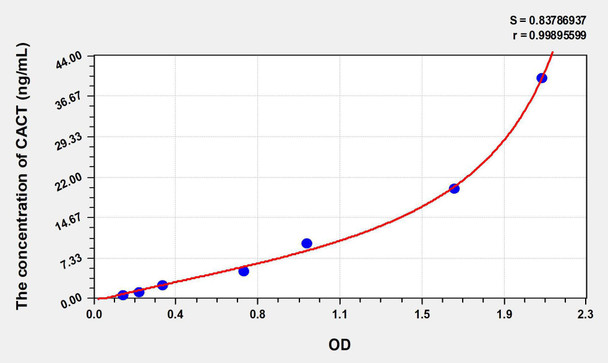 Human CACT (Carnitine Acylcarnitine Translocase) ELISA Kit (AEKE08906)