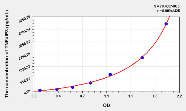 Human TNFaIP3 (Tumor Necrosis Factor Alpha Induced Protein 3) ELISA Kit (AEKE08910)