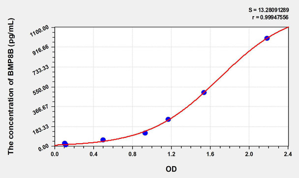 Human BMP8B (Bone Morphogenetic Protein 8B) ELISA Kit (AEKE08915)