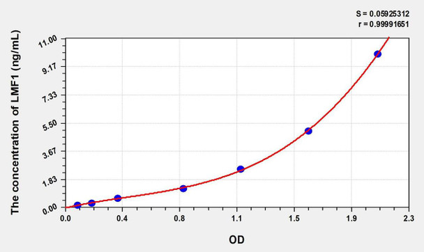 Human LMF1 (Lipase Maturation Factor 1) ELISA (Small Sample Volume) (AEKE08918)