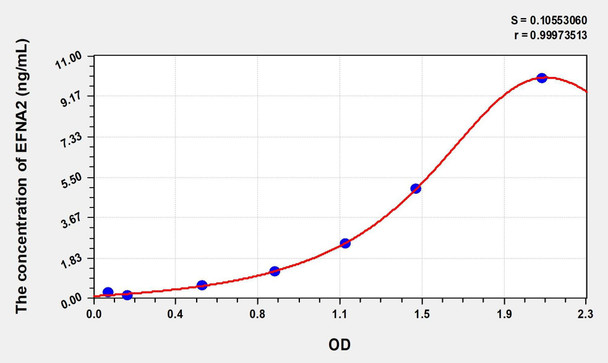 Human EFNA2 (Ephrin A2) ELISA (Small Sample Volume) (AEKE08920)